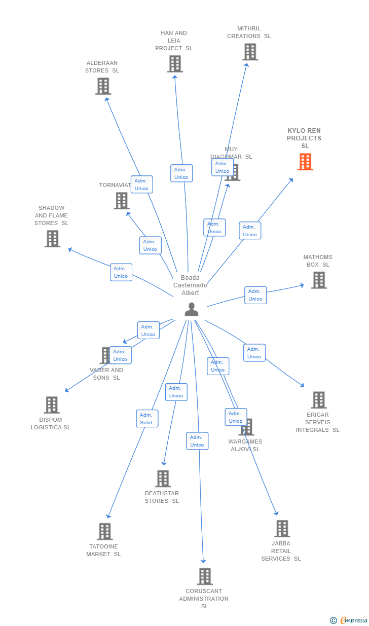 Vinculaciones societarias de KYLO REN PROJECTS SL