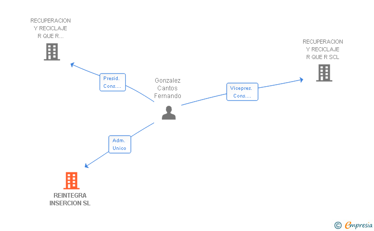 Vinculaciones societarias de REINTEGRA INSERCION SL