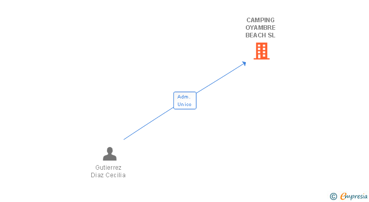 Vinculaciones societarias de CAMPING OYAMBRE BEACH SL