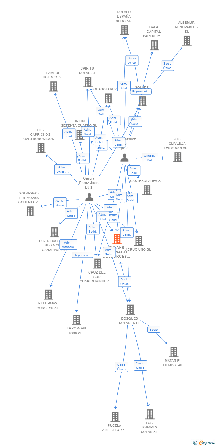 Vinculaciones societarias de SOLAER RENEWABLE RESOURCES SL