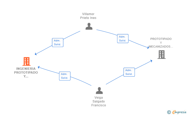 Vinculaciones societarias de INGENIERIA PROTOTIPADO Y MECANIZADOS DE GALICIA SL