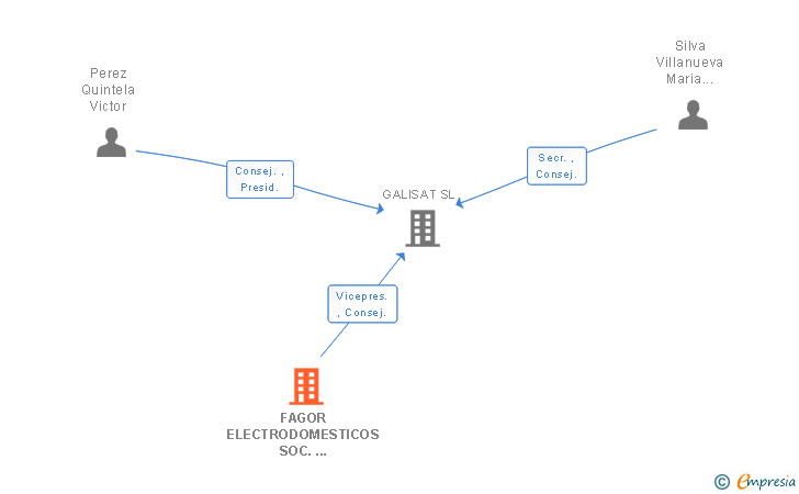 Vinculaciones societarias de FAGOR ELECTRODOMESTICOS SOC. COOP