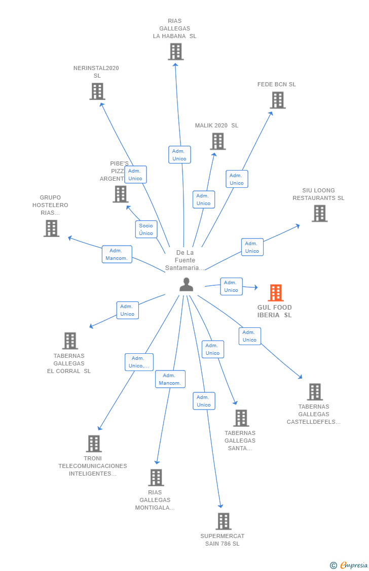 Vinculaciones societarias de GUL FOOD IBERIA SL