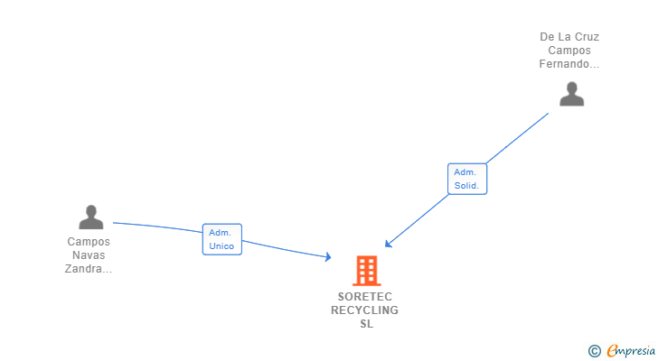 Vinculaciones societarias de SORETEC RECYCLING SL