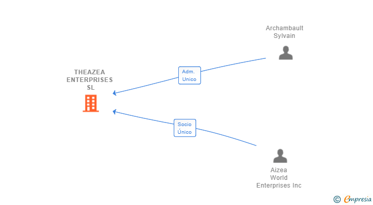 Vinculaciones societarias de THEAZEA ENTERPRISES SL (EXTINGUIDA)
