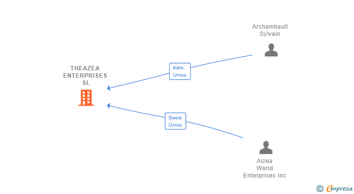 Vinculaciones societarias de THEAZEA ENTERPRISES SL