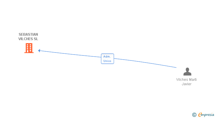 Vinculaciones societarias de SEBASTIAN VILCHES SL