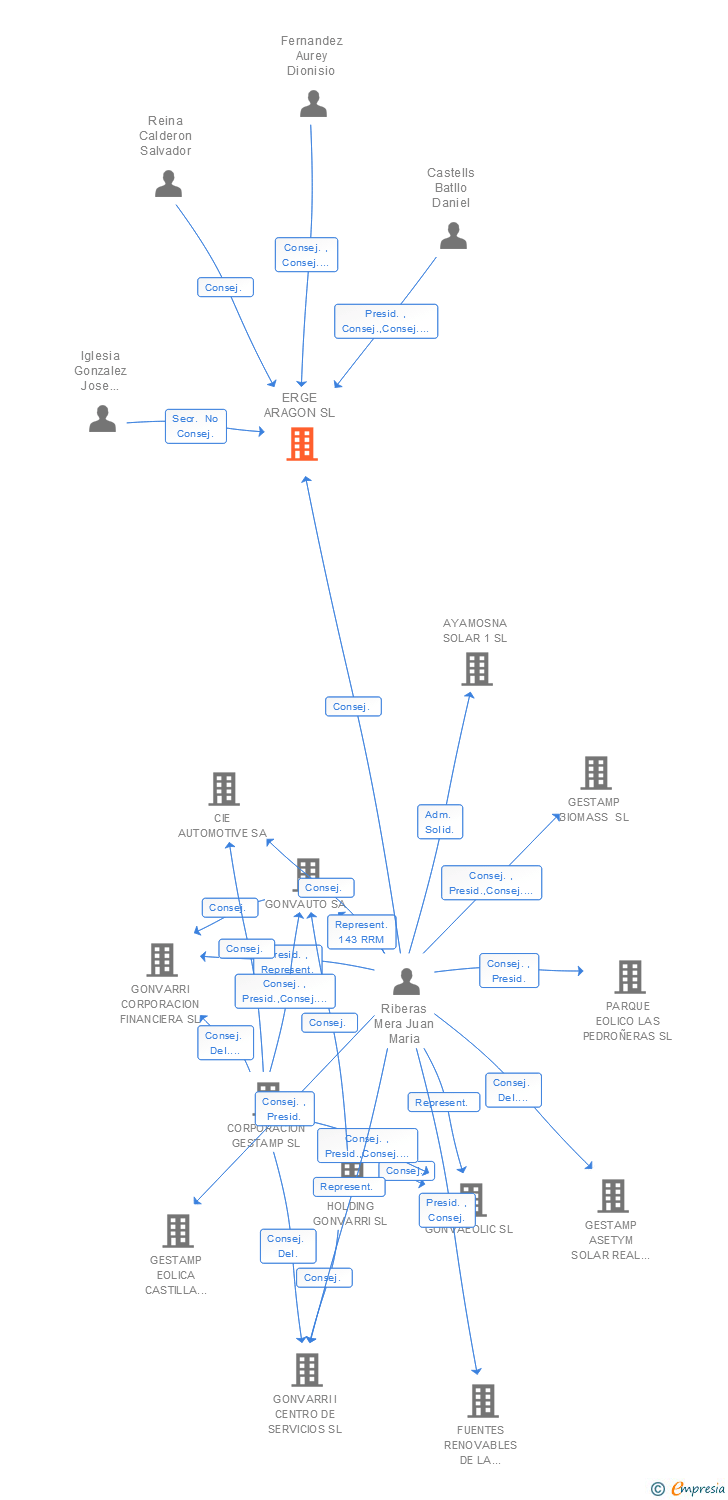 Vinculaciones societarias de ERGE ARAGON SL