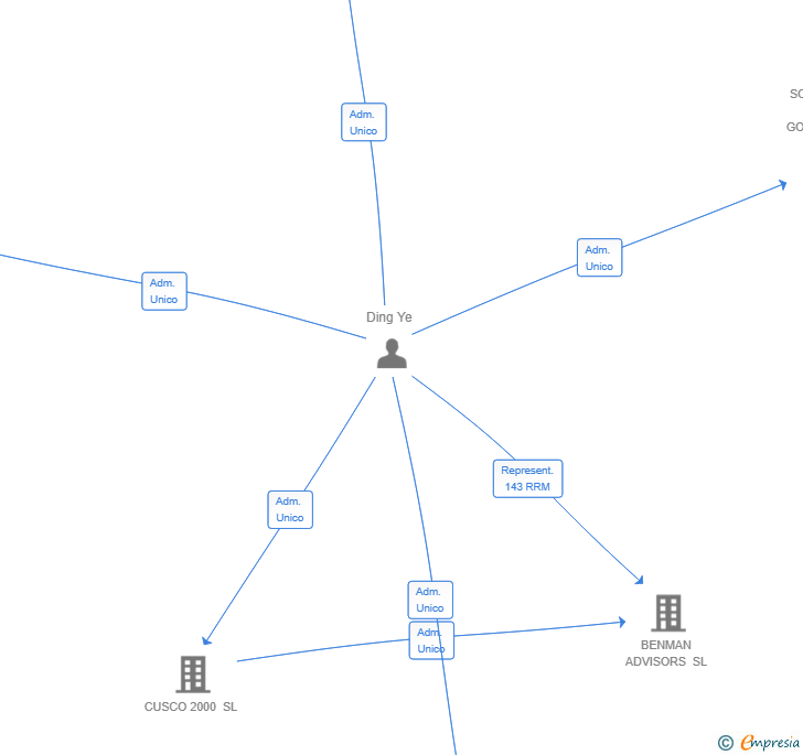 Vinculaciones societarias de EL COMAL URBANO SL