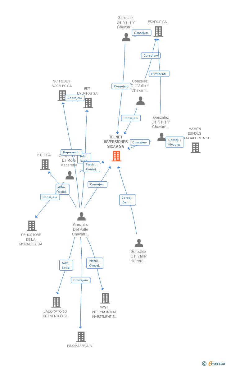 Vinculaciones societarias de TELNET INVERSIONES SICAV SA