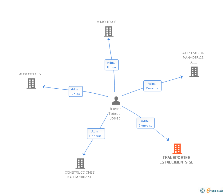 Vinculaciones societarias de TRANSPORTES ESTABLIMENTS SL