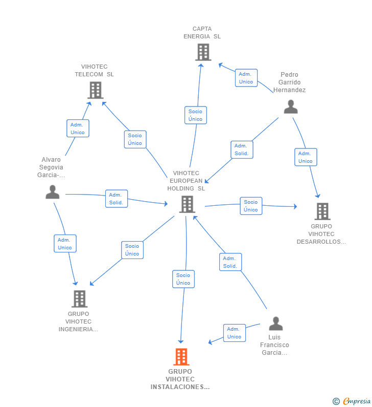 Vinculaciones societarias de GRUPO VIHOTEC INSTALACIONES Y COMUNICACIONES SL