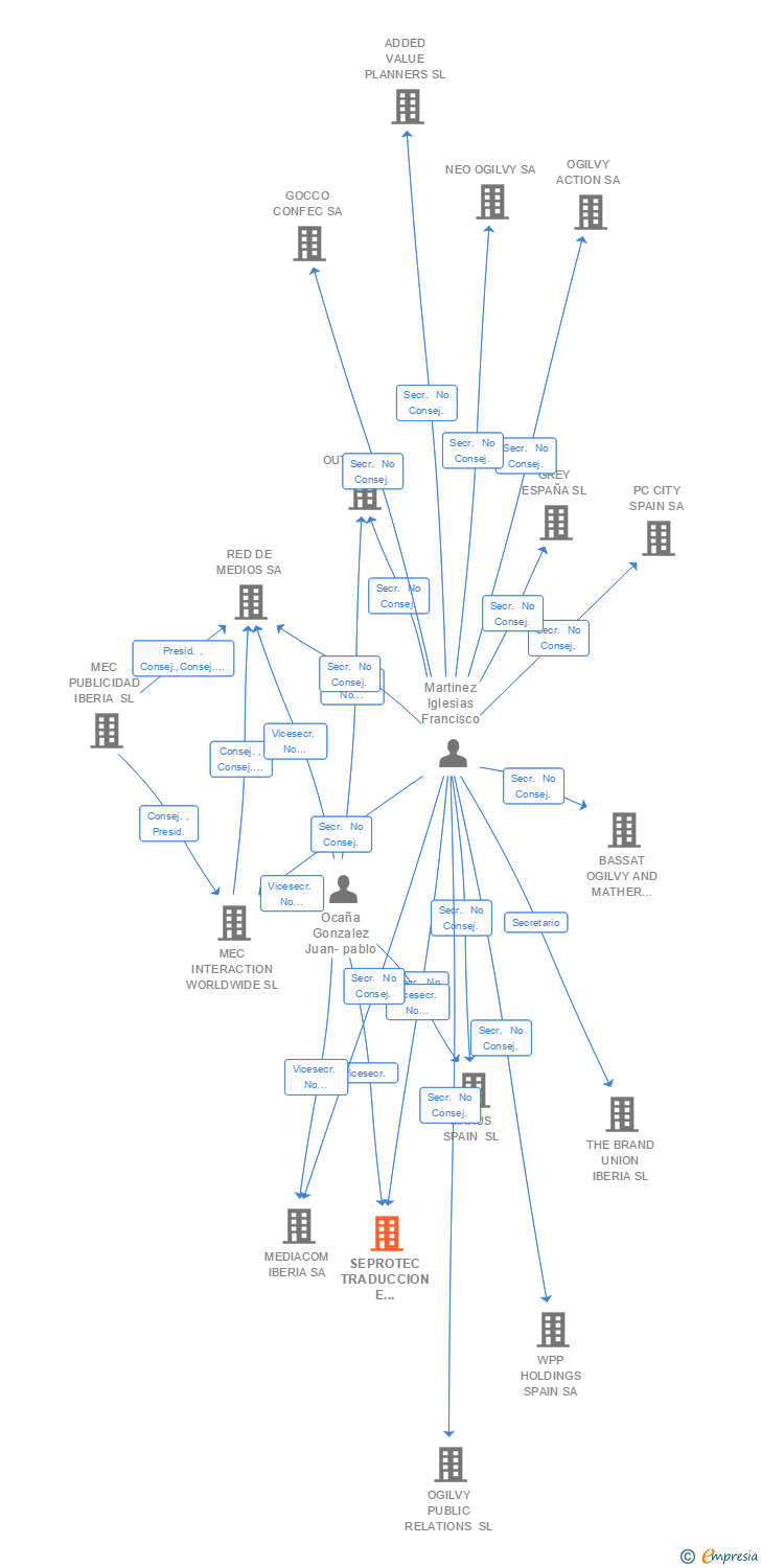 Vinculaciones societarias de SEPROTEC TRADUCCION E INTERPRETACION SL