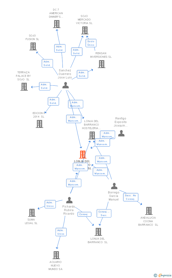 Vinculaciones societarias de LONJA DEL BARRANCO TERRAZA SL