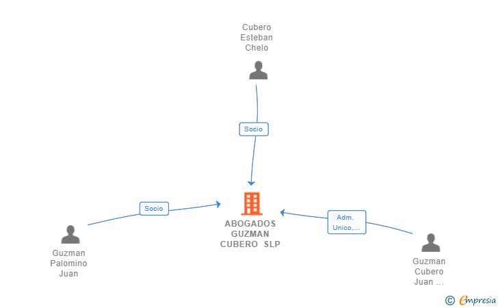 Vinculaciones societarias de ABOGADOS GUZMAN CUBERO SLP