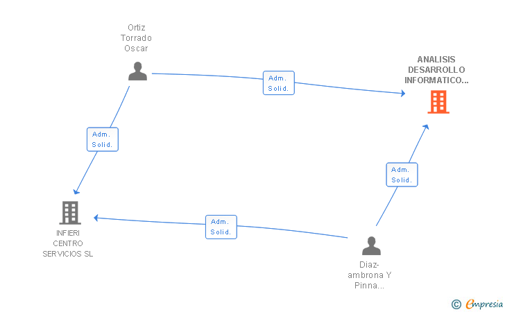 Vinculaciones societarias de ANALISIS DESARROLLO INFORMATICO Y TELECOMUNICACIONES SA