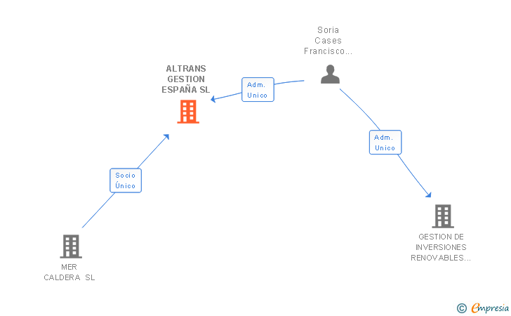 Vinculaciones societarias de ALTRANS GESTION ESPAÑA SL