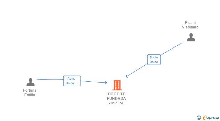Vinculaciones societarias de DOGE TF FUNDADA 2017 SL