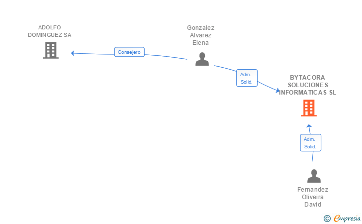 Vinculaciones societarias de BYTACORA SOLUCIONES INFORMATICAS SL