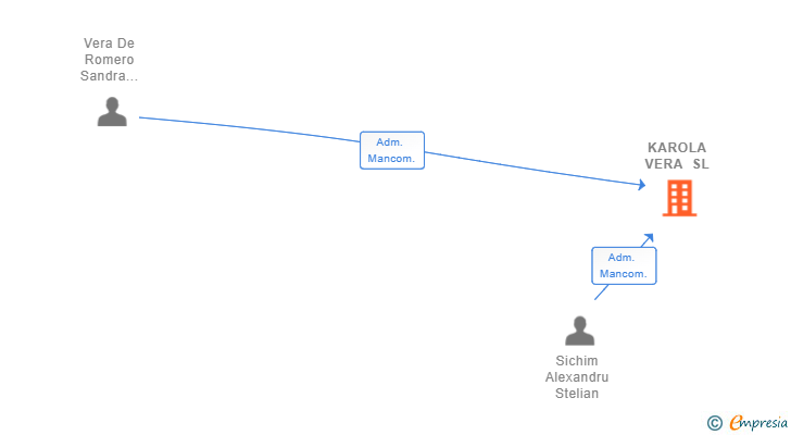 Vinculaciones societarias de KAROLA VERA SL
