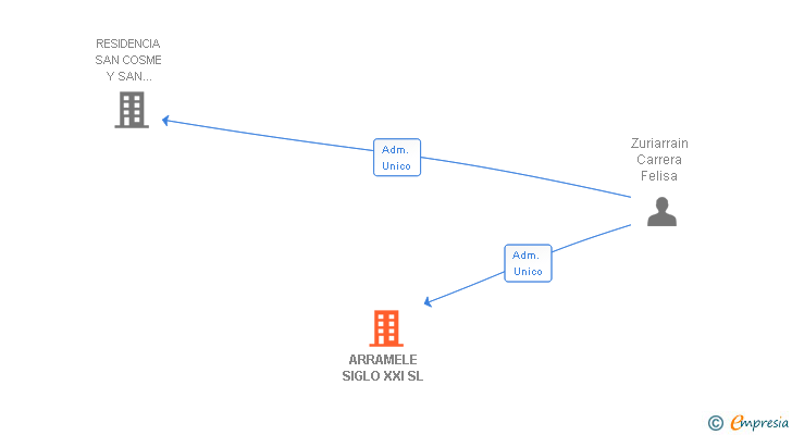 Vinculaciones societarias de ARRAMELE SIGLO XXI SL
