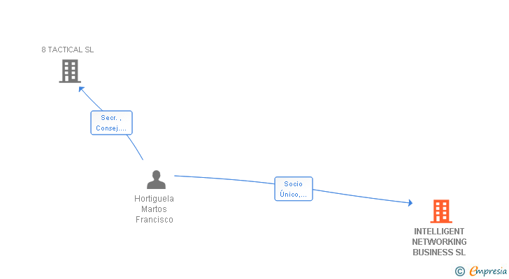 Vinculaciones societarias de INTELLIGENT NETWORKING BUSINESS SL