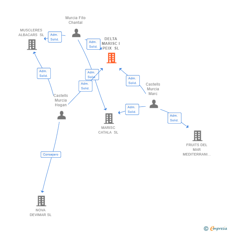 Vinculaciones societarias de DELTA MARISC I PEIX SL
