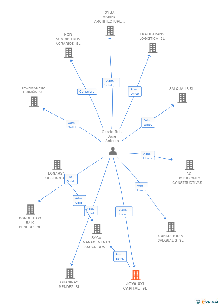 Vinculaciones societarias de JOYA XXI CAPITAL SL