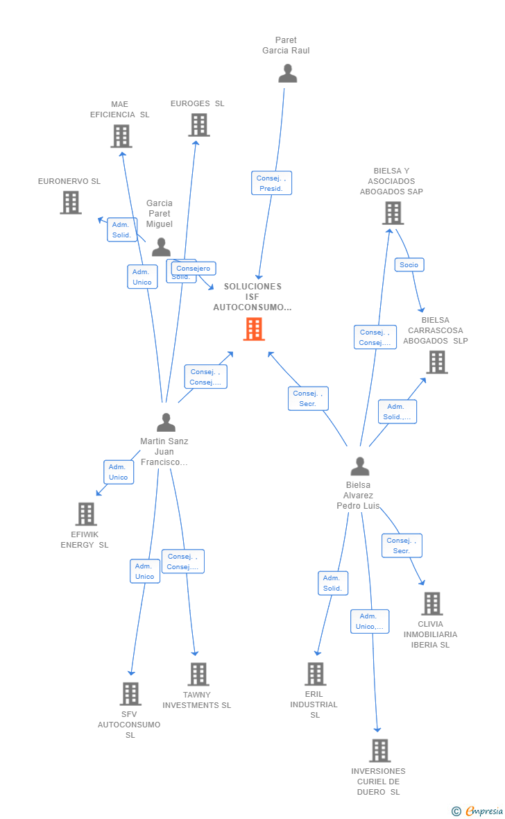Vinculaciones societarias de SOLUCIONES ISF AUTOCONSUMO SL