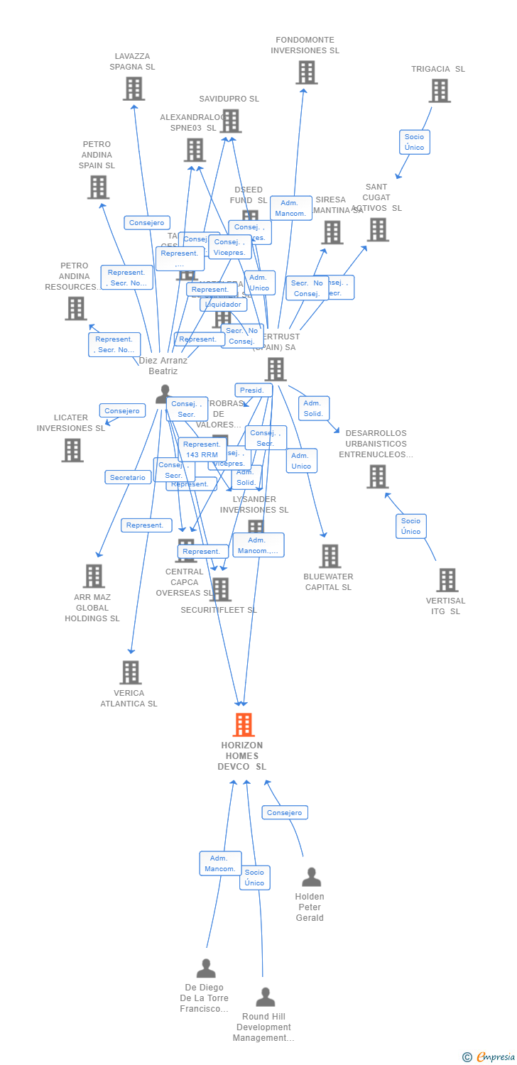 Vinculaciones societarias de HORIZON HOMES DEVCO SL