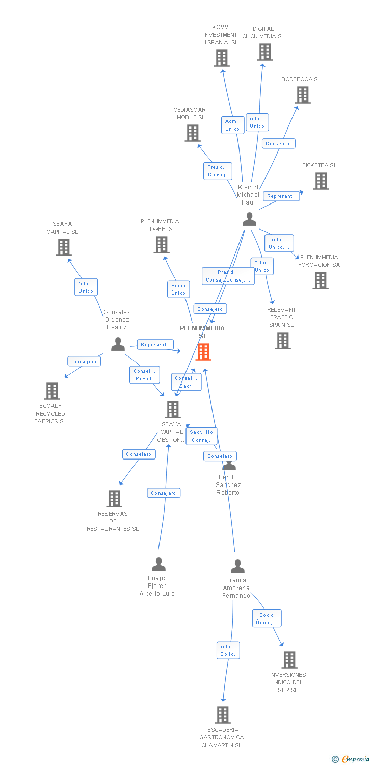 Vinculaciones societarias de PLENUMMEDIA SL