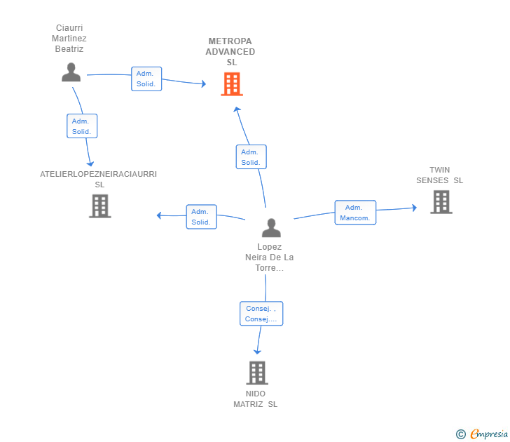 Vinculaciones societarias de METROPA ADVANCED SL