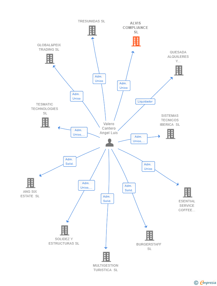 Vinculaciones societarias de ALVIS COMPLIANCE SL