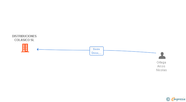 Vinculaciones societarias de DISTRIBUCIONES COLASICO SL