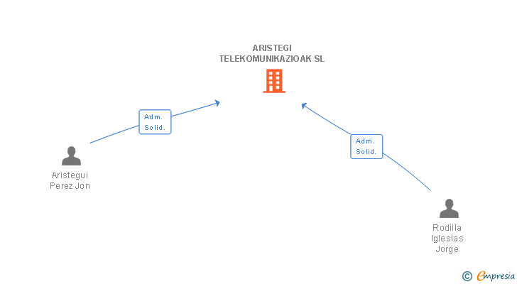 Vinculaciones societarias de ARISTEGI TELEKOMUNIKAZIOAK SL
