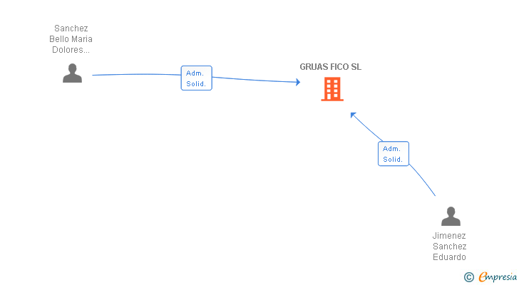 Vinculaciones societarias de GRUAS FICO SL