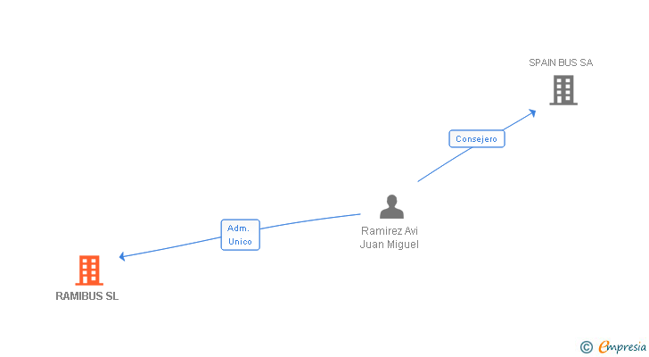 Vinculaciones societarias de RAMIBUS SL