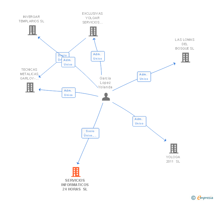 Vinculaciones societarias de SERVICIOS INFORMATICOS 24 HORAS SL