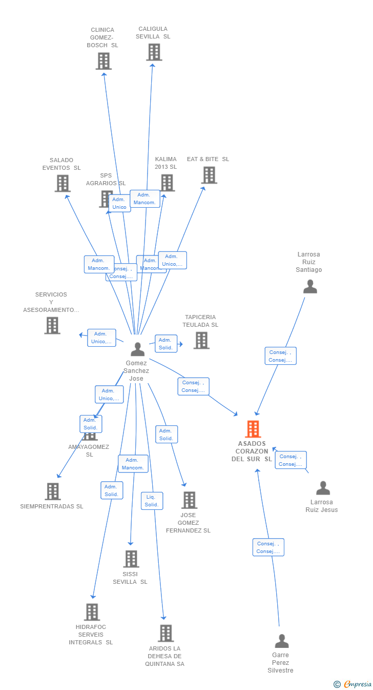 Vinculaciones societarias de ASADOS CORAZON DEL SUR SL
