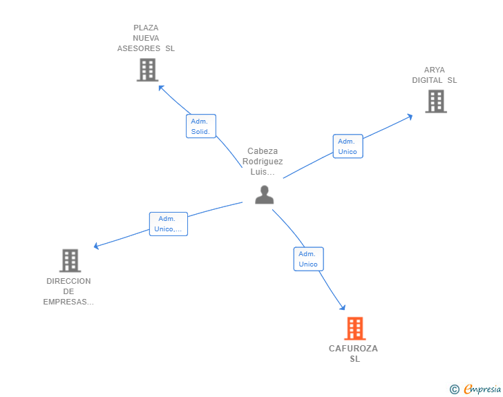 Vinculaciones societarias de CAFUROZA SL
