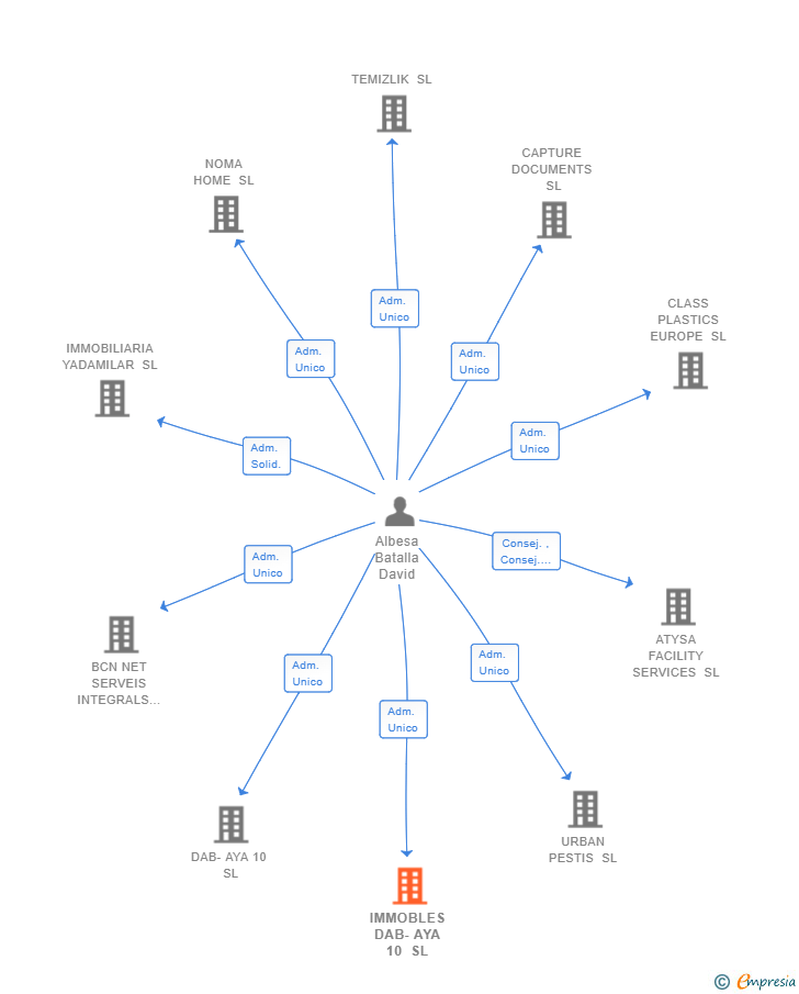 Vinculaciones societarias de IMMOBLES DAB-AYA 10 SL