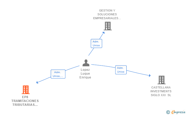Vinculaciones societarias de EP8 TRAMITACIONES TRIBUTARIAS SL