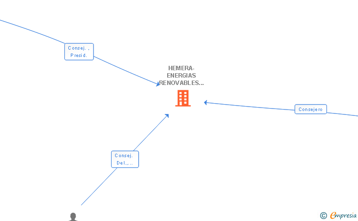 Vinculaciones societarias de HEMERA-ENERGIAS RENOVABLES ESPAÑA SL