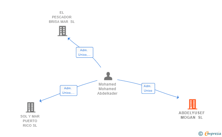 Vinculaciones societarias de ABDELYUSEF MOGAN SL