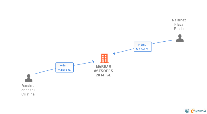 Vinculaciones societarias de MARBAR ASESORES 2014 SL