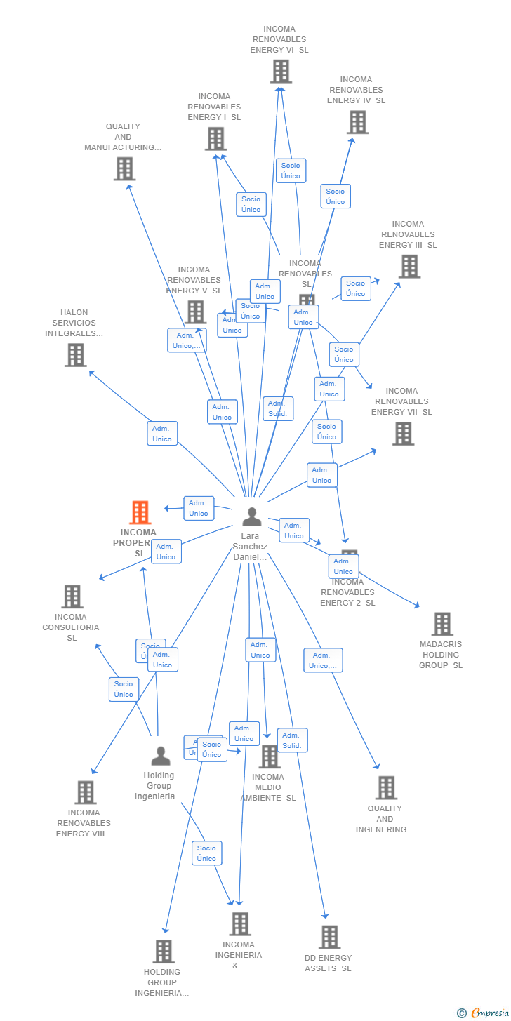 Vinculaciones societarias de INCOMA PROPERTIS SL