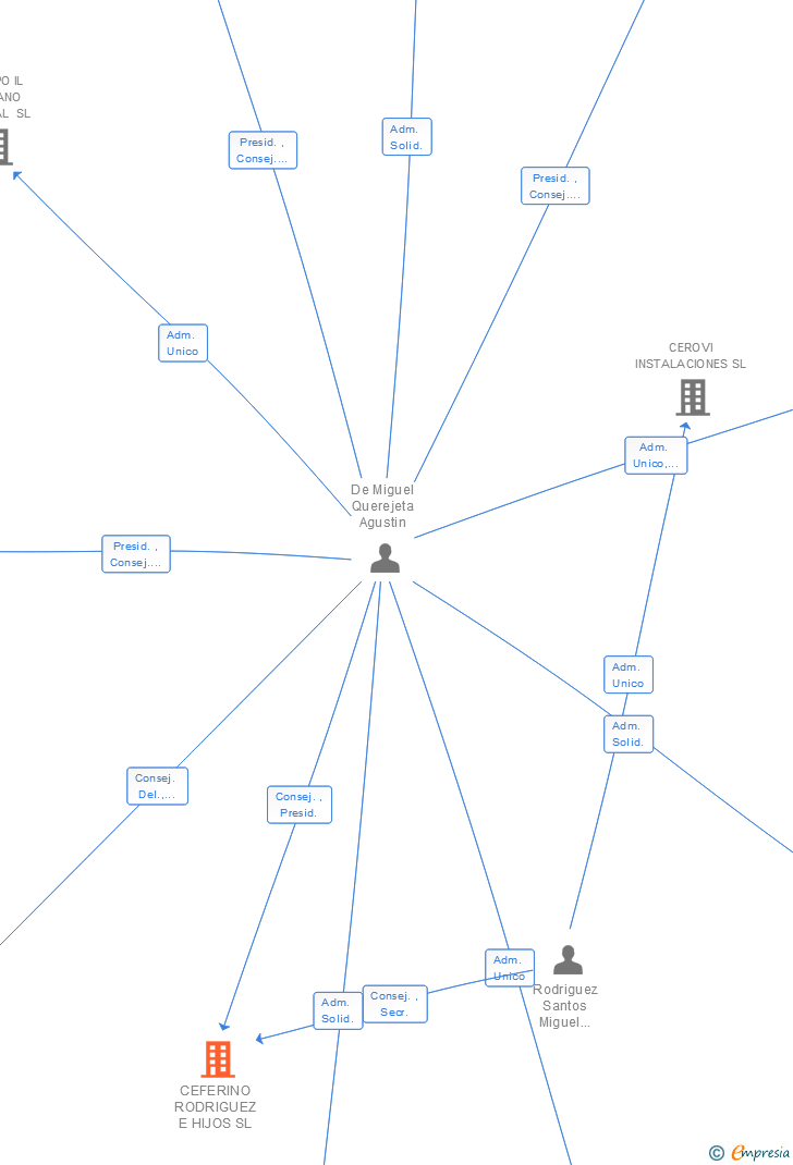 Vinculaciones societarias de CEFERINO RODRIGUEZ E HIJOS SL