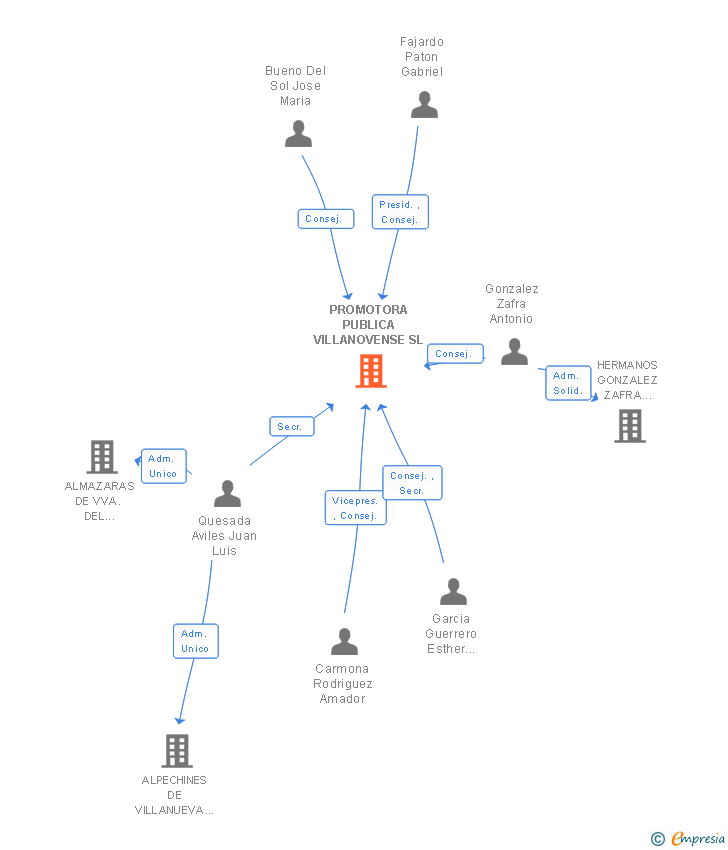 Vinculaciones societarias de PROMOTORA PUBLICA VILLANOVENSE SL