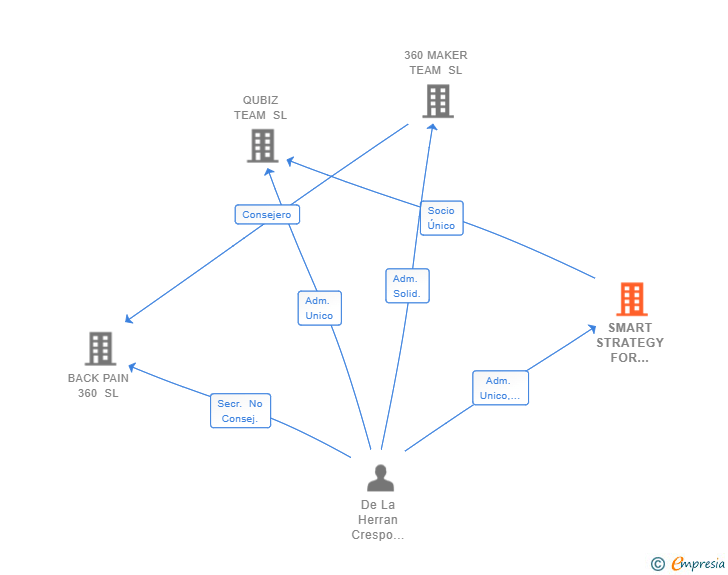 Vinculaciones societarias de SMART STRATEGY FOR COMMUNICATION SL