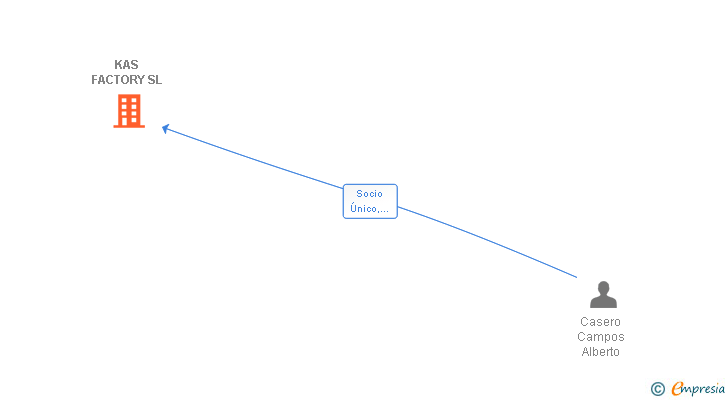 Vinculaciones societarias de KAS FACTORY SL